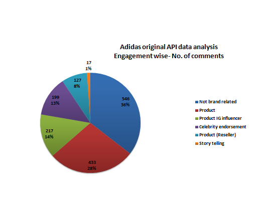 Adidas and Nike Instagram Analysis - Homepage